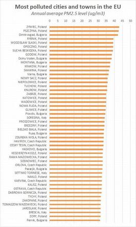 Zanieczyszczenie powietrza w Polsce