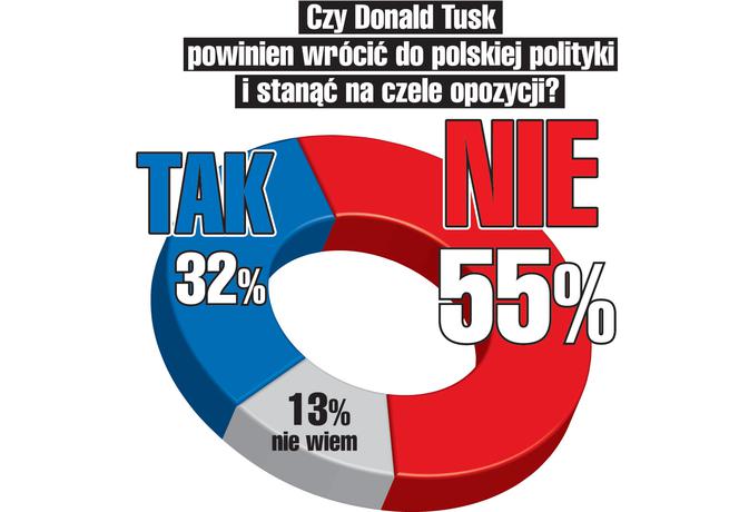 Donald Tusk sondaż
