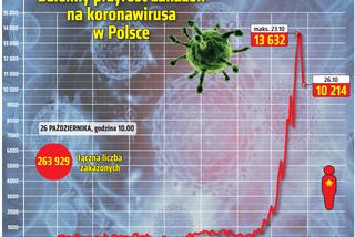 Ile przypadków koronawirusa 26.10. w woj. łódzkim? W którym powiecie najwięcej zachorowań, a w którym najmniej? [DANE]