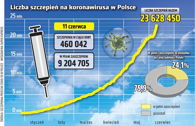 koronawirus w Polsce szczepienia 11 6 2021