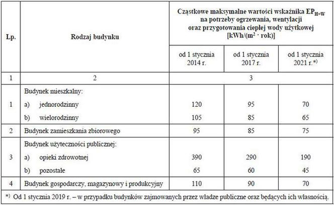 Wskaźnik EP dla wentylacji i ogrzewania