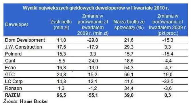 Wyniki największych giełdowych deweloperów w I kw. 2010 r.