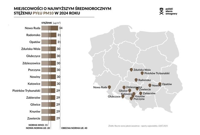 Średnioroczne stężenie pyłu PM10 w polskich miastach w 2024 roku