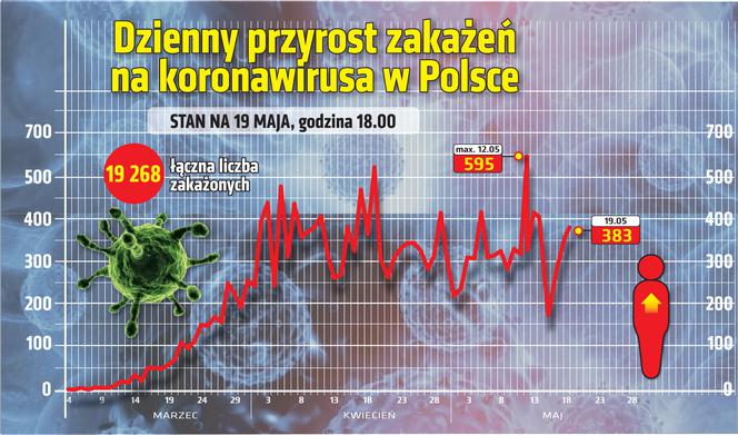 Koronawirus w Polsce, przyrost dzienny stan na godz. 18 w dniu 19 maja