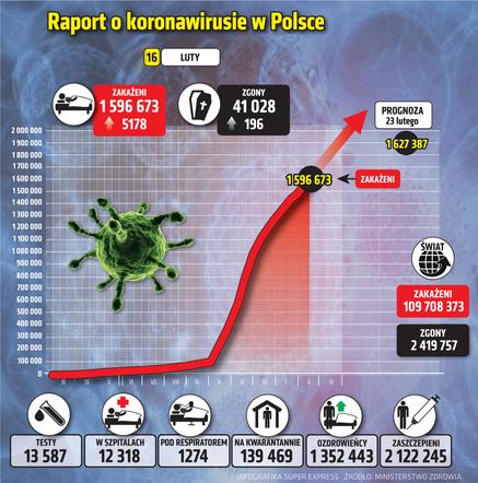 koronawirus w Polsce wykresy wirus Polska 1 16 2 2021
