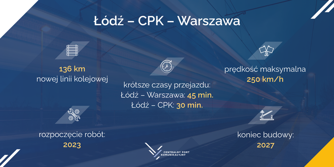 Nowa linia kolejowa Łódź – CPK - Warszawa oznacza liczne korzyści dla pasażerów, w tym m.in. krótsze czasy przejazdów.