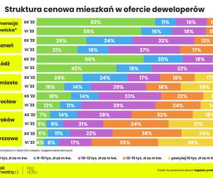  Jakie są ceny mieszkań w Polsce?