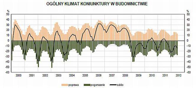 Koniunktura w budownictwie, czerwiec 2012