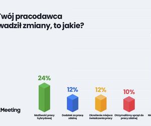 45 proc. Polaków nie wie, na czym polegają tegoroczne zmiany w Kodeksie Pracy dotyczące pracy zdalnej