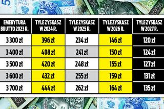 Wielki spadek waloryzacji