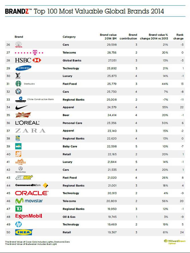 Global brands 2014