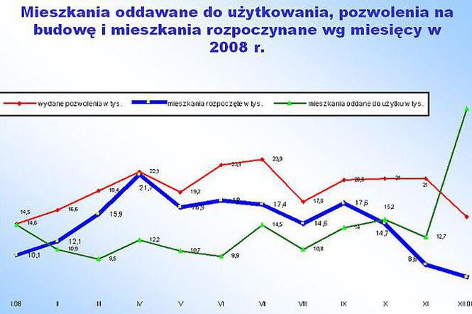 Statystyka mieszkaniowa