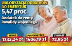 Waloryzacja dodatków emeryckich 5,47 proc.