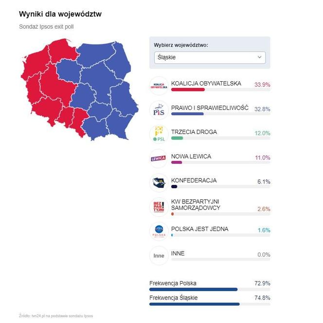 Lewica wygrywa w woj. śląskim