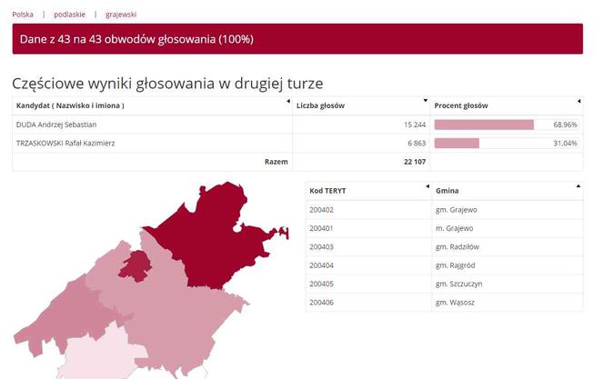 Wybory prezydenckie 2020: WYNIKI w woj. podlaskim - powiaty