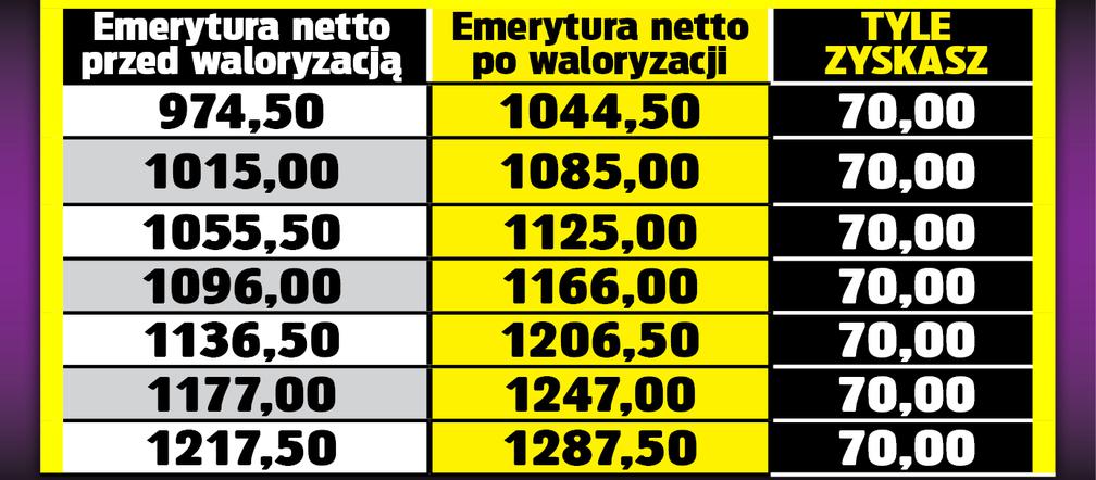 SG TABELA Emerycie dostaniesz 70 zł podwyżki