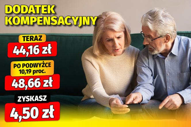 Dodatki emeryckie - waloryzacja 10,19 proc. 