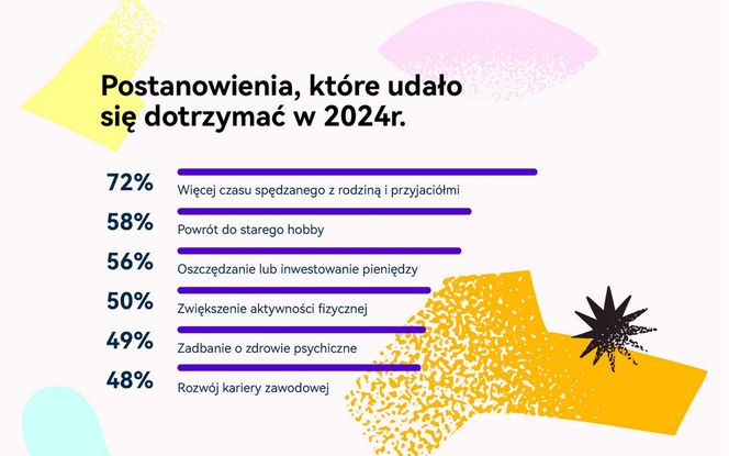 Postanowienia noworoczne na 2025