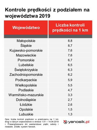 Najczęstsze kontrole w województwach