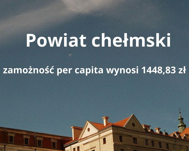 8. Powiat chełmski – zamożność per capita wynosi 1448,83 zł