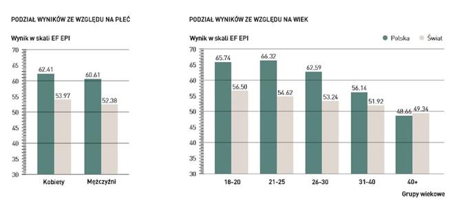 W poprzedniej edycji raportu kobiety też kazały się lepsze w angielskim od mężczyzn