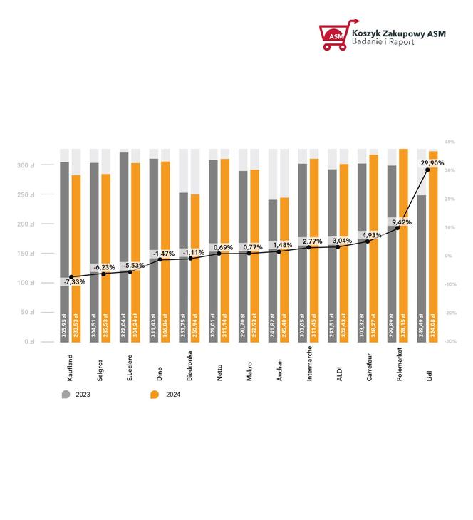 RAPORT KOSZYK ZAKUPOWY: Stabilizacja wzrostu cen w sieciach handlowych