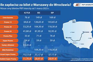  Obniżka cen biletów PKP