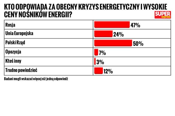 SG Kto odpowiada za obecny kryzys energetyczny i wysokie ceny nośników energii?