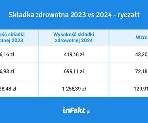 Składka zdrowotna w 2024 roku