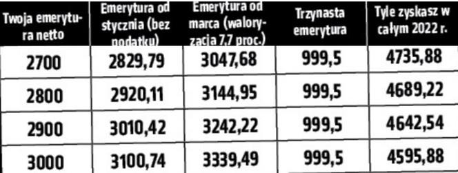 Emerycie! Tyle dostaniesz w przyszłym roku