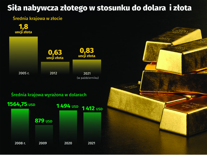 ceny złota 11 2021