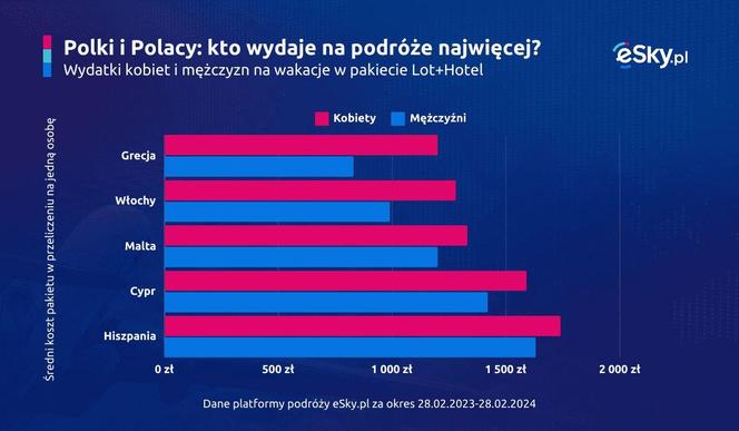 Podróże