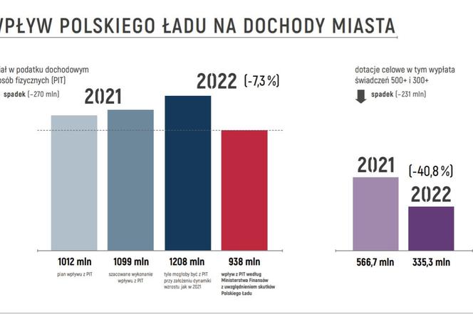 Ile Gdańsk straci na Polskim Ładzie? „Kwoty są jednymi z najwyższych w Polsce”
