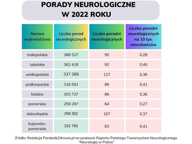 Liczba poradni z podziałem na województwa oraz liczba porad neurologicznych na 10 tys. ludności według powiatów w 2022 roku