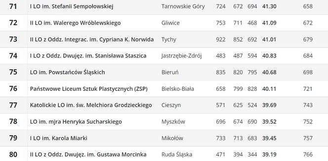 Perspektywy. Ranking liceów ogólnokształcących 2023. Województwo śląskie