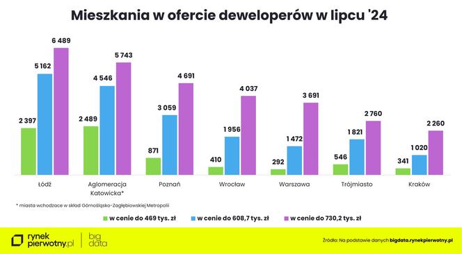 Mieszkania deweloperskie w lipcu