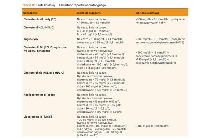 Profil lipidowy. Wytyczne 2024