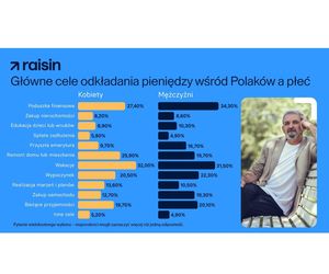 Co dziesiąta Polka nie wie, czy ma oszczędności - wynika z badania Raisin