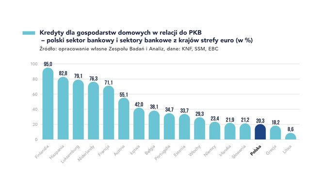 Rynek kredytów Polska