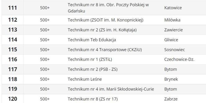 Ranking techników 2023 ŚLĄSKIE wg Perspektywy