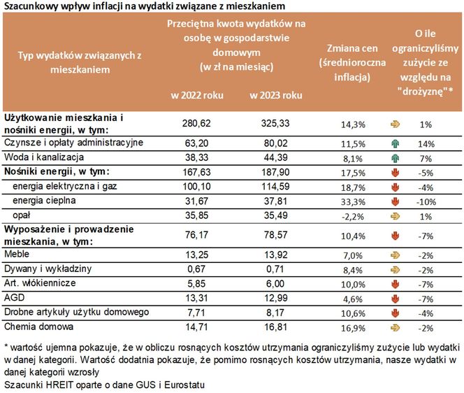 Tak rosną koszty utrzymania mieszkania