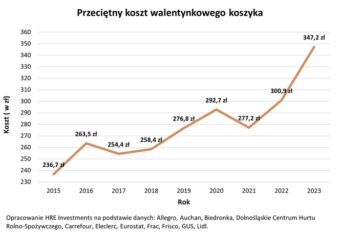 Walentynki 2023