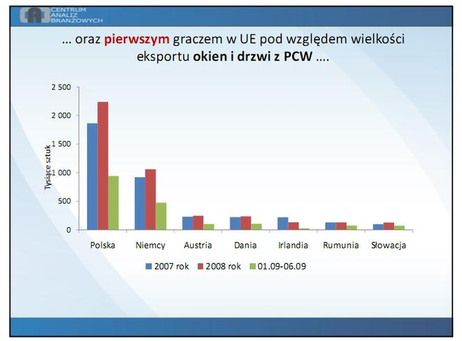 ...oraz pierwszym graczem w UE pod względem wielkości eksportu okien i drzwi z PCW...