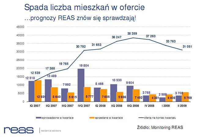 Spada liczba mieszkań w ofercie