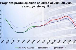 Prognoza produkcji a rzeczywiste wyniki