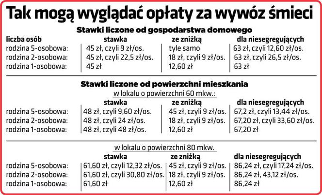 Segreguj śmieci! Będzie taniej!