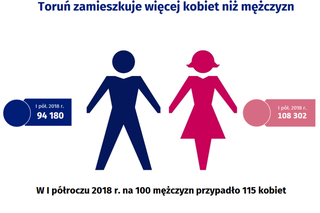 Śniadanie z GUS - statystyka demograficzna Torunia