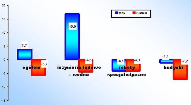 Realizacja niektórych rodzajów produkcji budowlanej w 2009 r. i po 7 miesiącach 2010 (w % do roku poprzedniego)