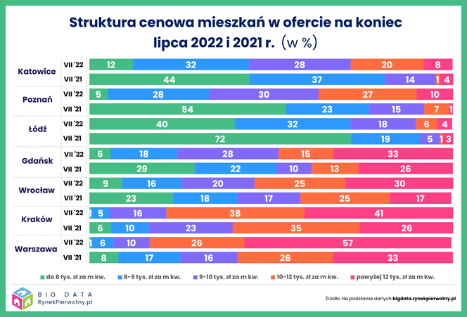Ceny mieszkań w Polsce