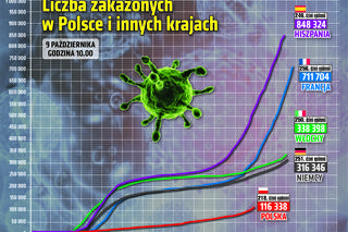 Koronawirus w Polsce. Statystyki, wykresy, grafiki (9 października)